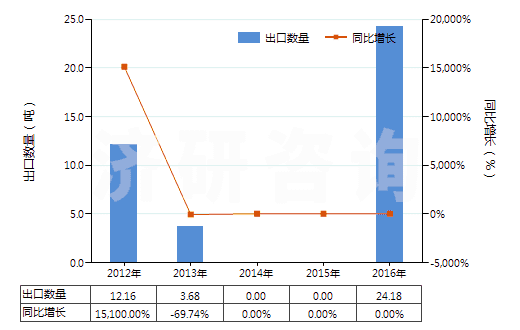 2012-2016年中國其他醋酸纖維單紗(HS54033390)出口量及增速統(tǒng)計